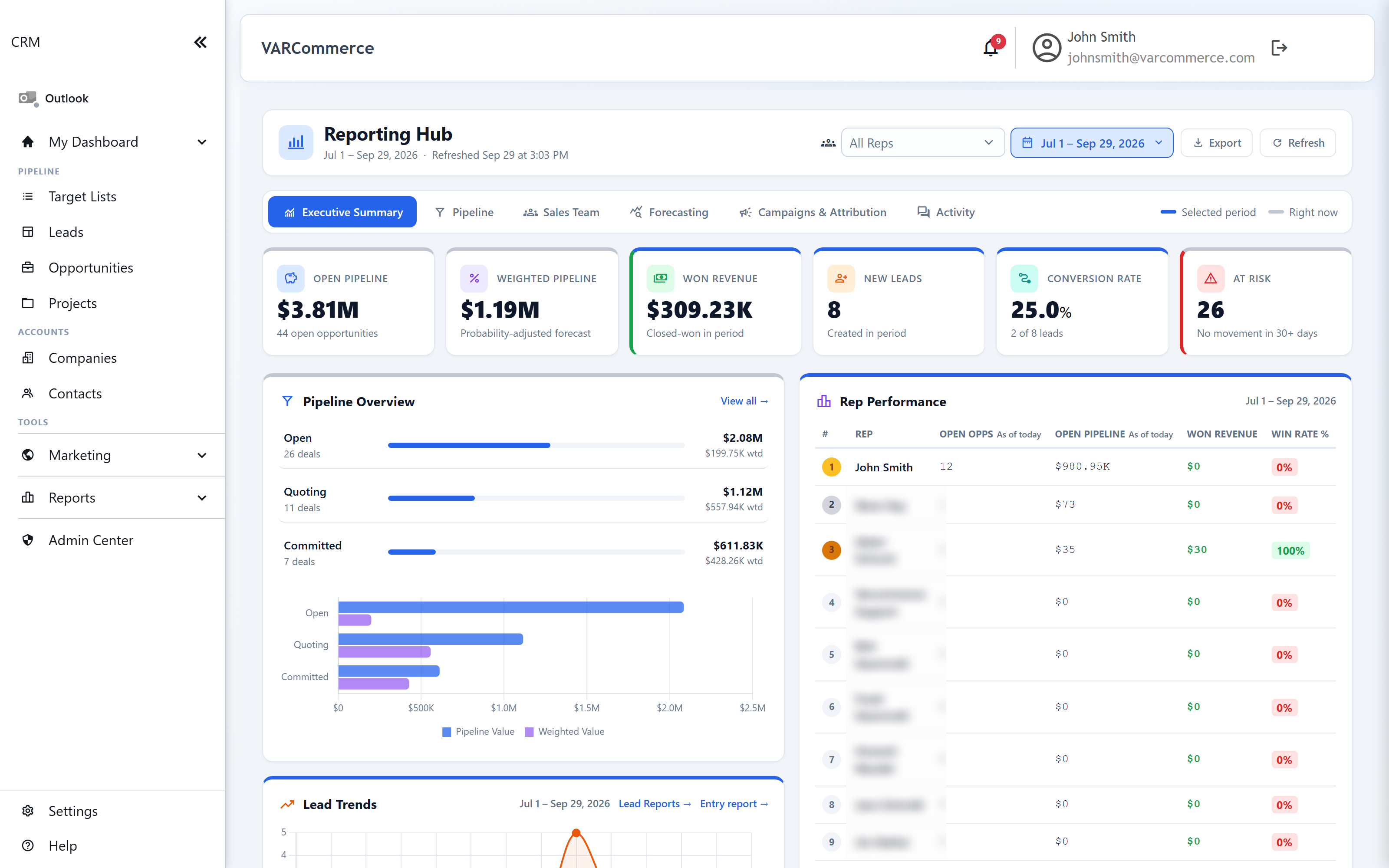VARCommerce Reporting Hub executive summary with open pipeline, weighted pipeline, won revenue, new leads, conversion rate and at-risk deals
